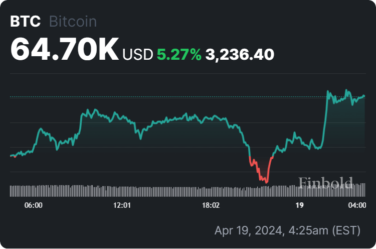 R. Kiyosaki says Bitcoin is going through the roof on the verge of World War 3