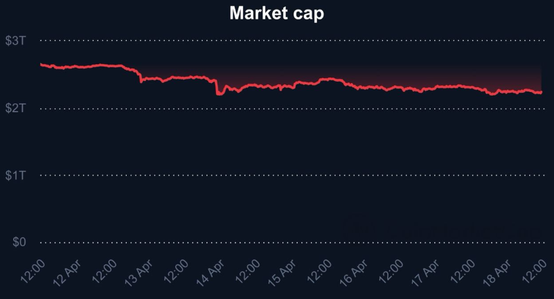 Crypto market loses over $400 billion in a week as charts turn red