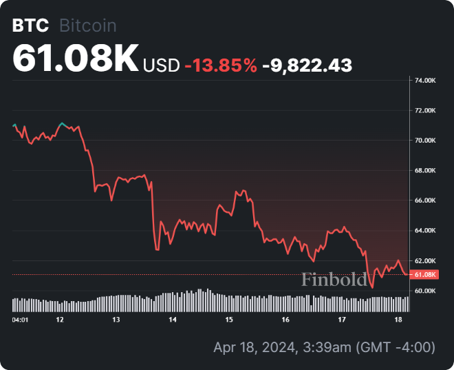 AI predicts Bitcoin price for May 1, 2024