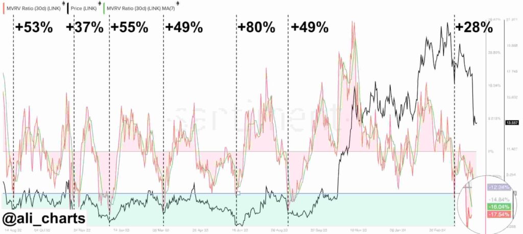 Price prediction for Chainlink (LINK) amid 50% gains opportunity