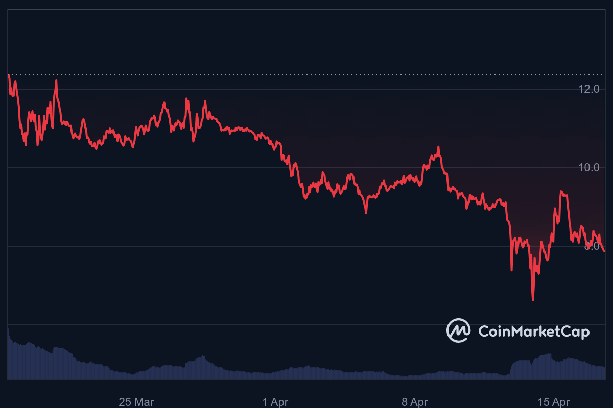 'Nvidia of crypto' token is down over 30% in a month