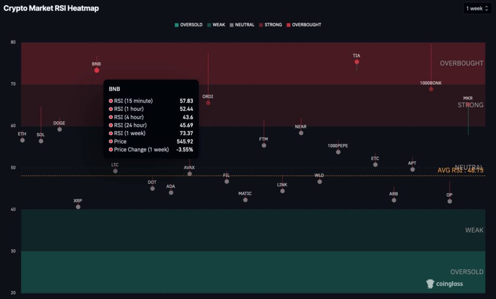 Sell signal for two yet overbought cryptocurrencies this week