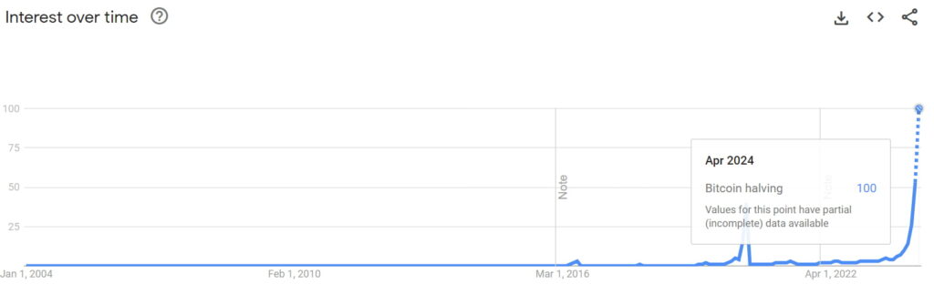 Interest in ‘Bitcoin halving’ on Google hits highest ever