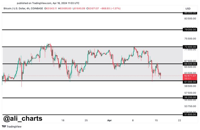 Bitcoin’s new resistance and support levels to watch this week