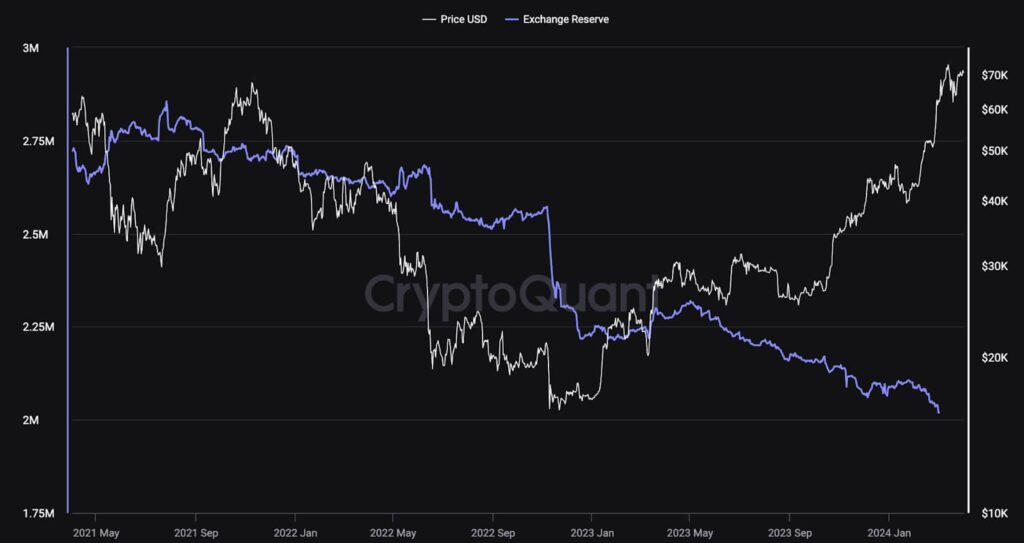 Supply shock alert: ‘9 months’ left of Bitcoin supply on exchanges