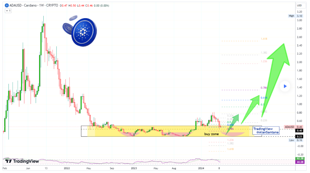 Opportunity? Cardano enters long-term buy zone ahead of 1,300% spike