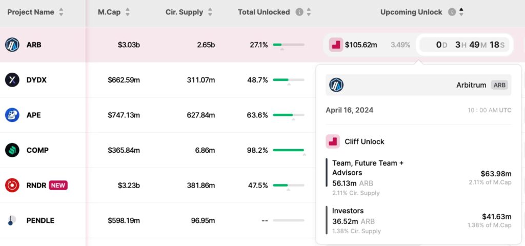 Sell-off alert: L2 cryptocurrency unlocks $100 million in tokens