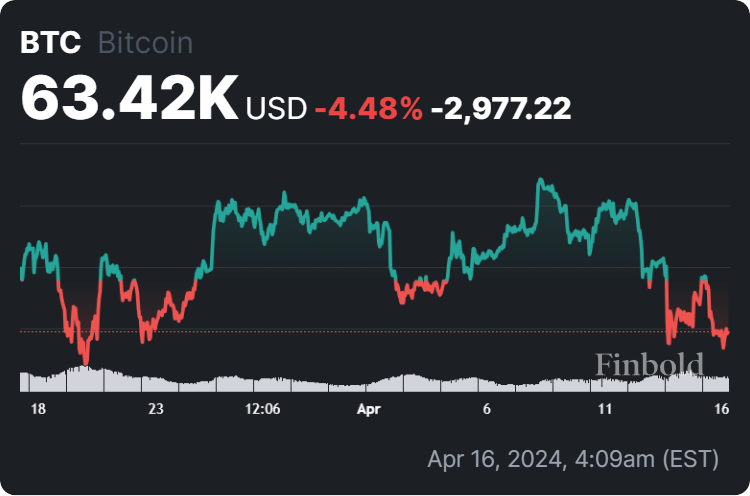 US economist warns Bitcoin is in ‘stealth bear market’