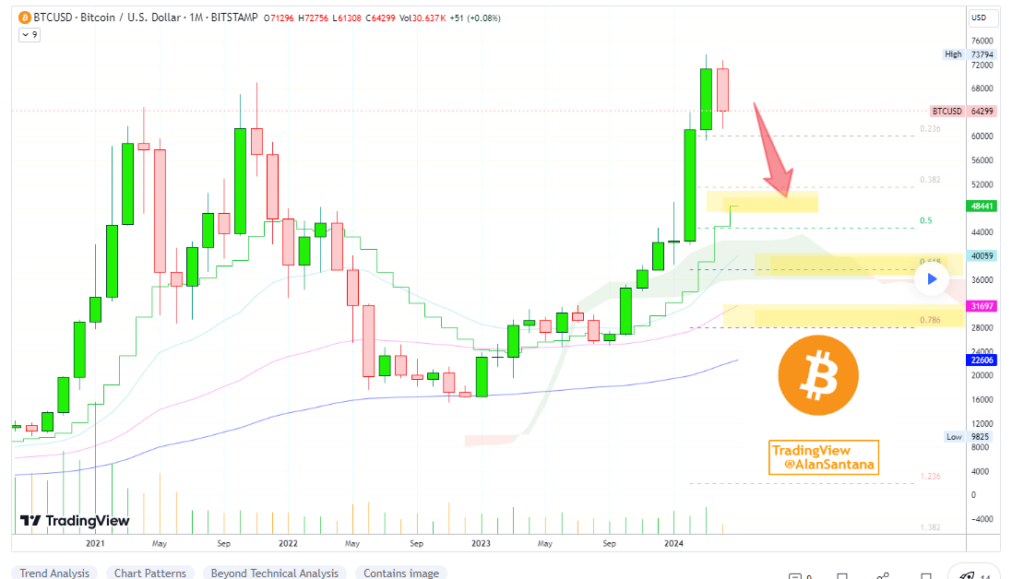 Bitcoin aims lower after losing strong support; Key levels to watch