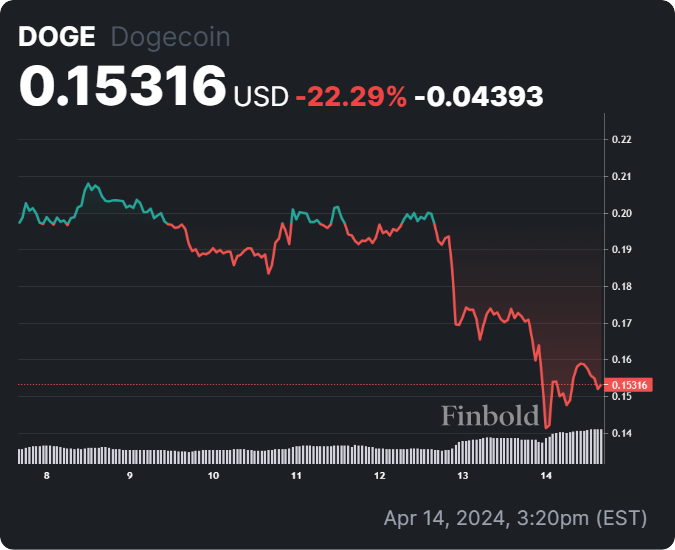 Dogecoin support wavers as whales move; Brace for further DOGE drop?