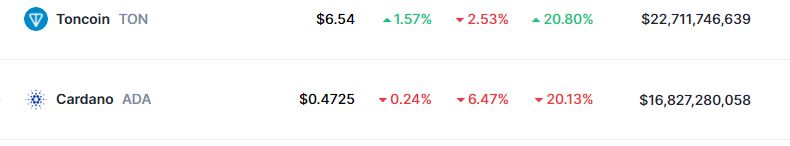 2 cryptocurrencies to reach $50 billion market cap in April