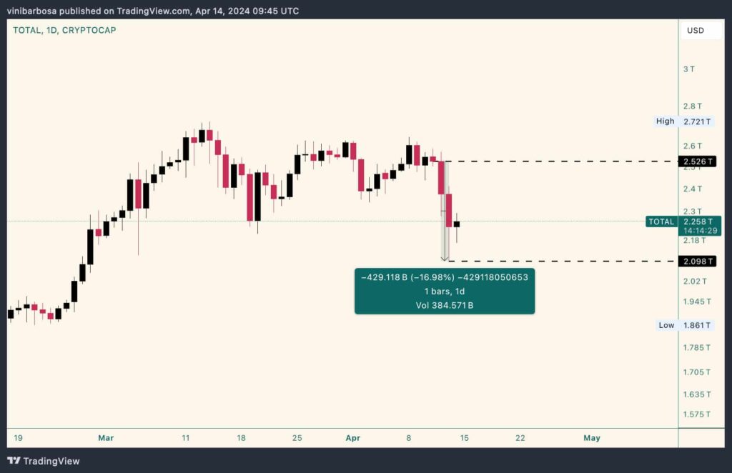 Cryptocurrency market crashed by $430 billion in 48 hours of fear