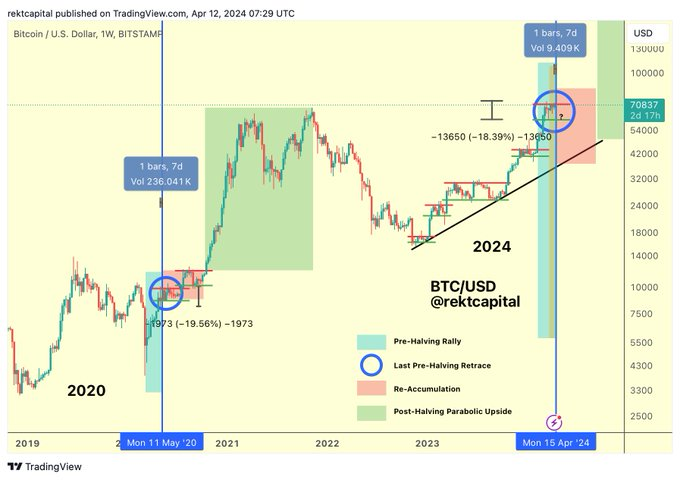 Bitcoin halving shakeout: 3 stages to watch ahead of parabolic breakout