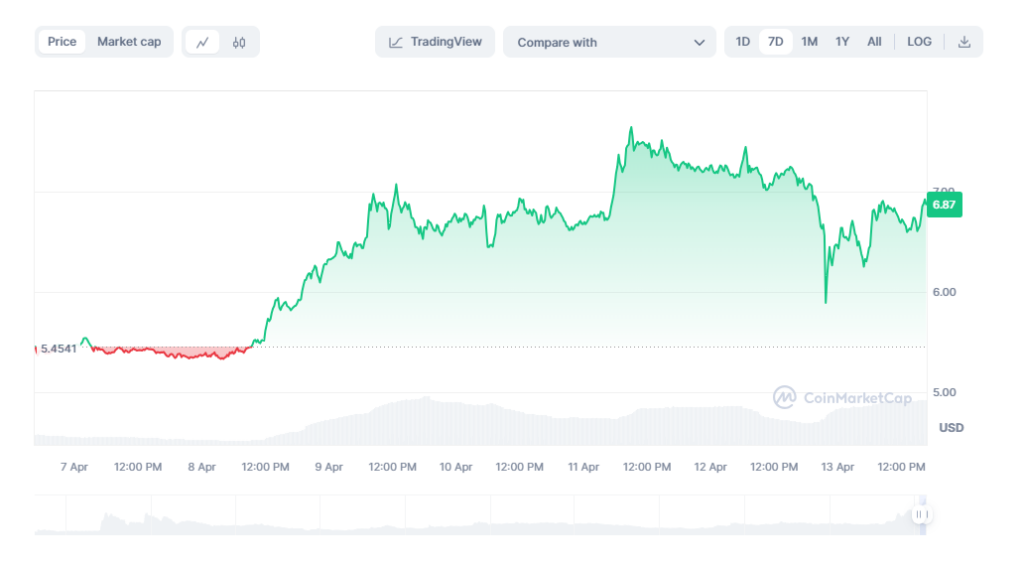 3 cryptocurrencies to watch for the week