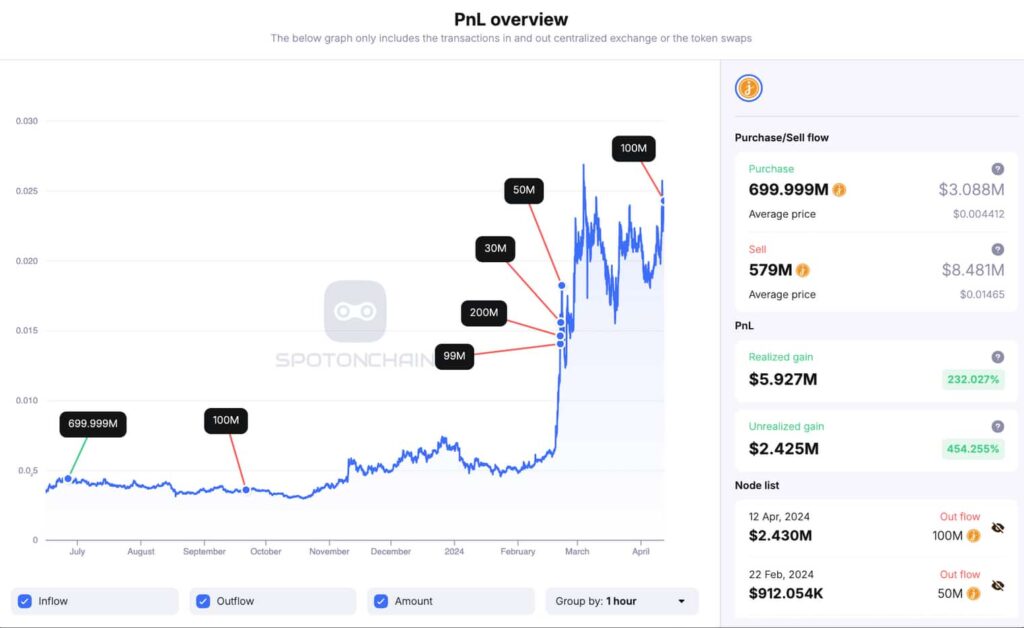 Crypto market maker profits $8 million from a single token