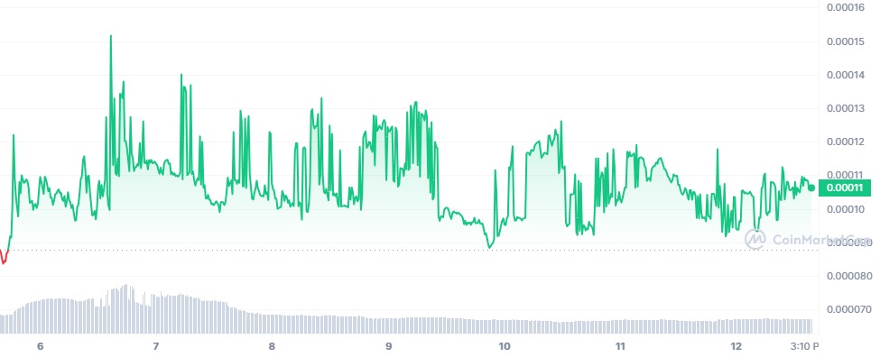 SafeMoon V2 is up over 150% in a month; Is SFM back?