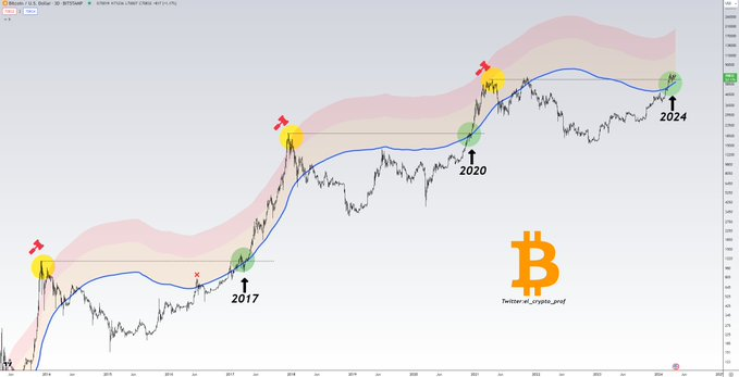 Buy signal for Bitcoin as indicator hints $80,000-plus soon