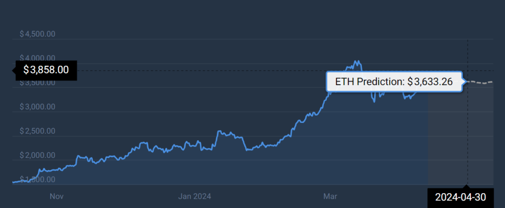 Machine learning algorithm sets Ethereum price for April 30, 2024