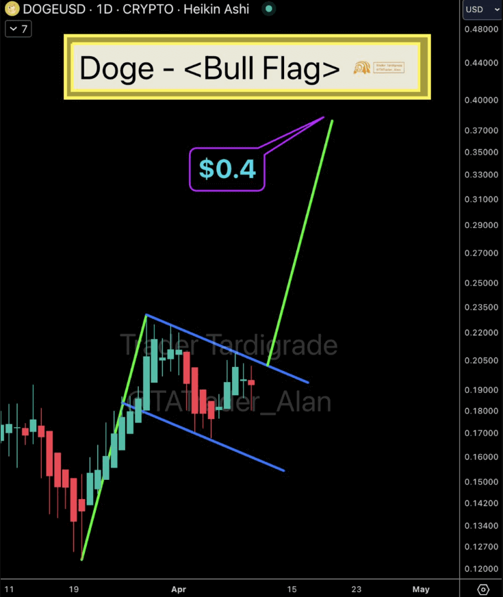 Dogecoin flies bullish flag as DOGE Day draws near; Targets $0.4