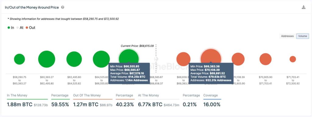 Bitcoin support and resistance levels to watch this week