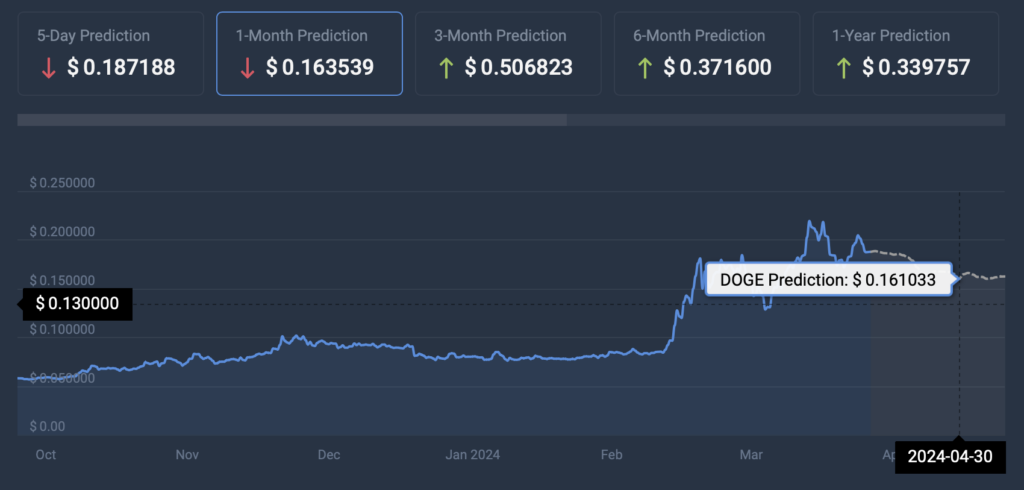 Machine learning algorithm sets Dogecoin price for April 30, 2024