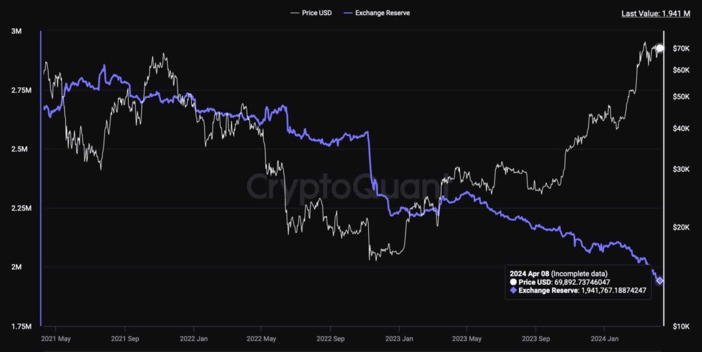 Supply shock alert: Bitcoin exchanges reserves at record lows