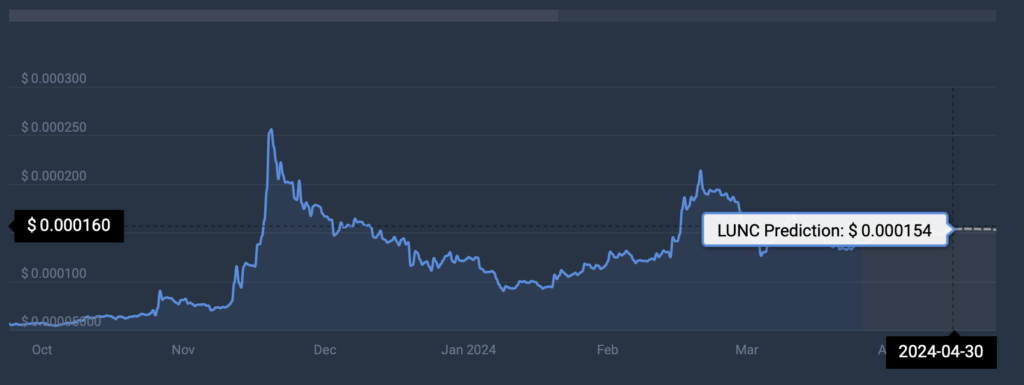 Machine learning algorithm sets Terra Classic price for April 30, 2024