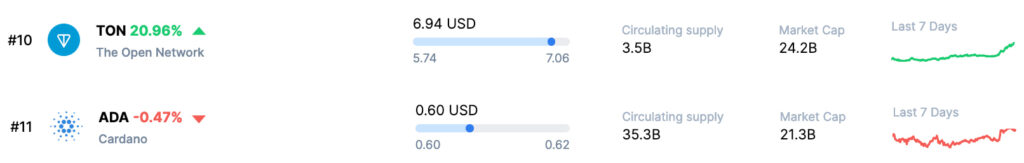 Cardano is out of the top 10 most valuable cryptocurrencies; What’s next for ADA?