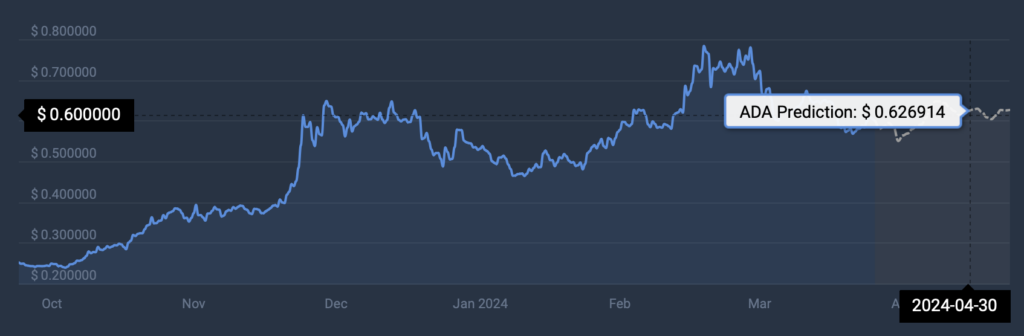 Machine learning algorithm sets Cardano price for April 30, 2024