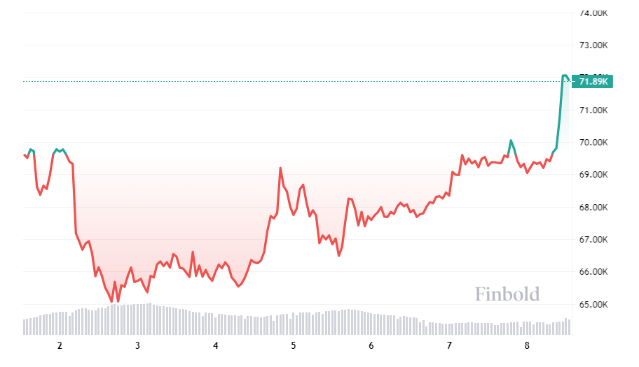 Google Gemini's $100 crypto portfolio up over 190% in 2024