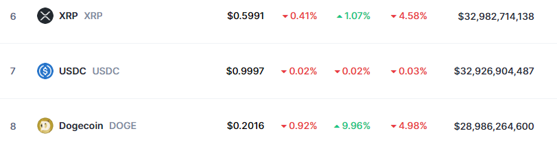 Dogecoin price prediction; Can DOGE flip XRP's market cap?