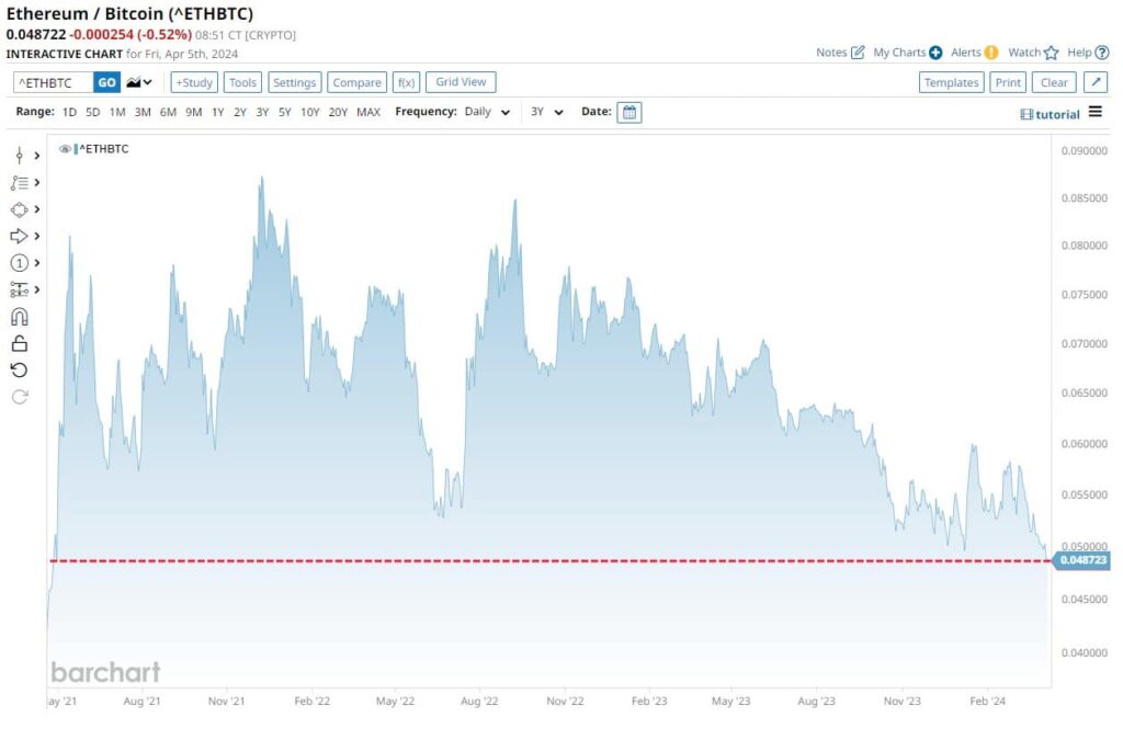 Ethereum at 3-year low vs. Bitcoin; Is the flippening over?