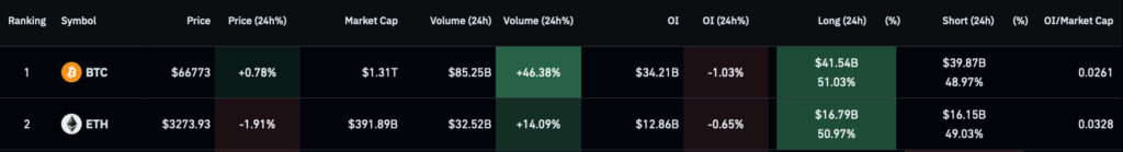 Short squeeze alert for next week: BTC and ETH with pump potential