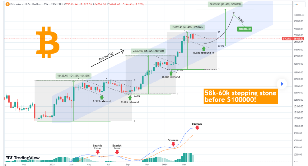 Trading expert projects a major Bitcoin pullback to this level post-halving