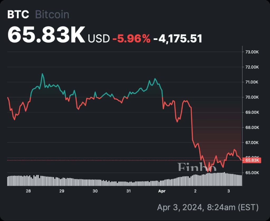 Machine learning algorithm predicts Bitcoin price for April 30, 2024