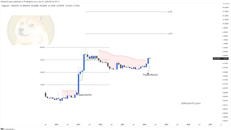 DOGE’s first bullish monthly supertrend close since 2021 signals stratospheric surge