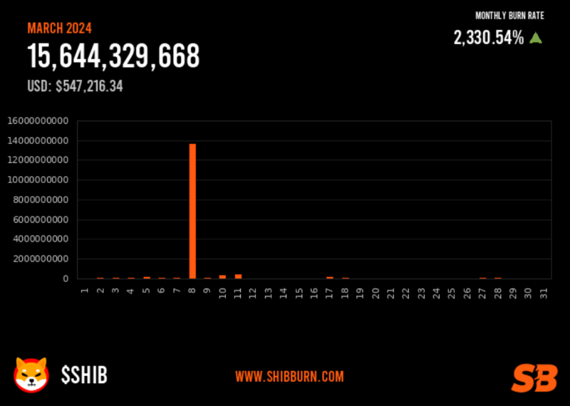 Shiba Inu’s incendiary surge: Over 15B SHIB burned in March blitz