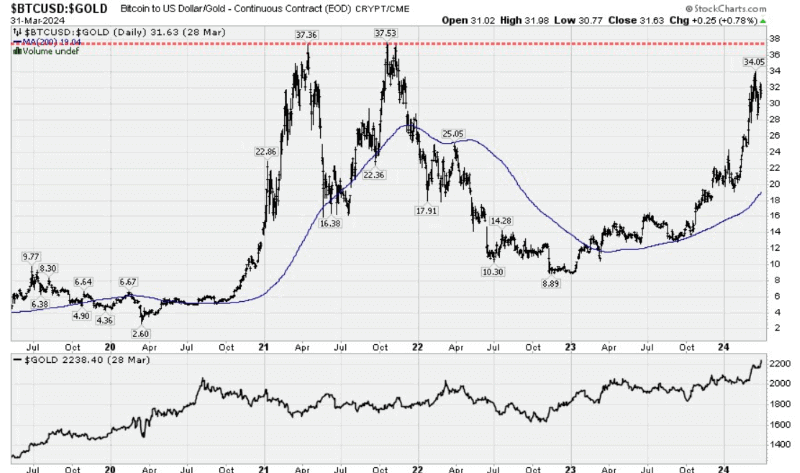 US economist declares gold superior to Bitcoin; Here’s why