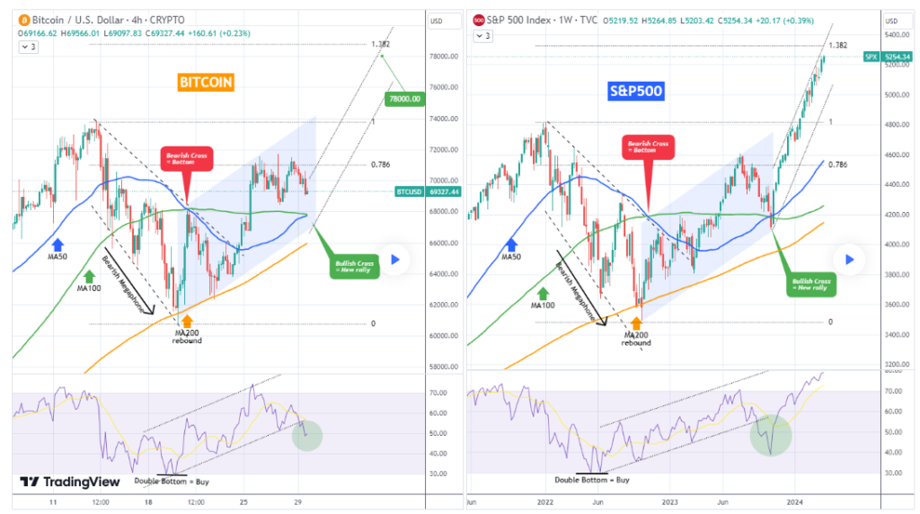 Opportunity? Bitcoin's next 'immediate target' is a fresh all-time high