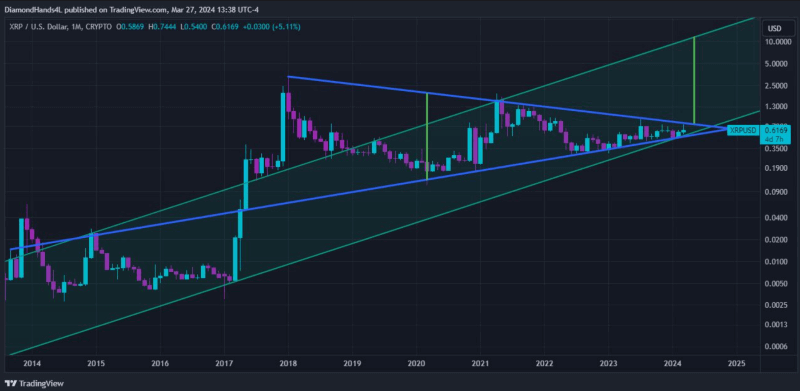 XRP and XLM about to ‘melt faces;’ Here’s why