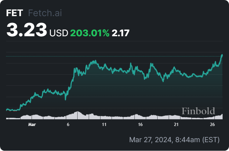 This $2.8 billion AI token skyrocketed 200% in a month