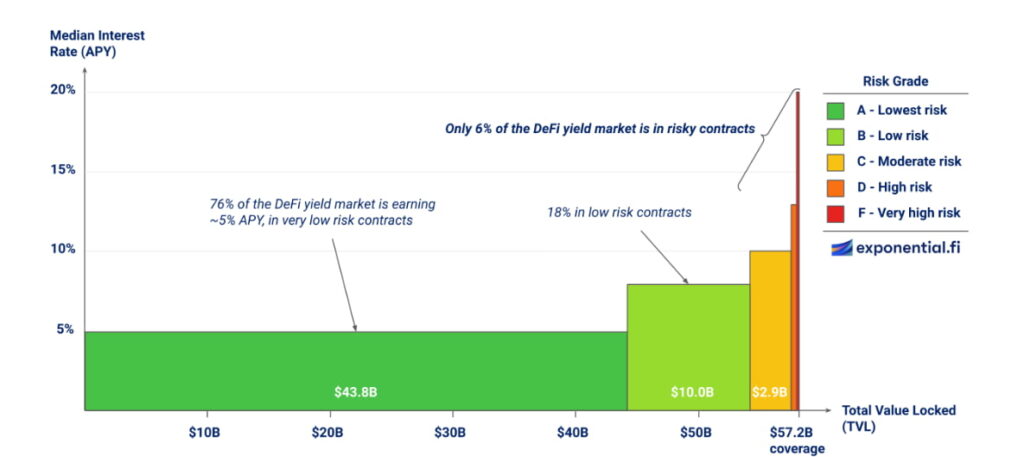 DeFi poised for transformative shift, according to Exponential.fi's 'State of DeFi' report