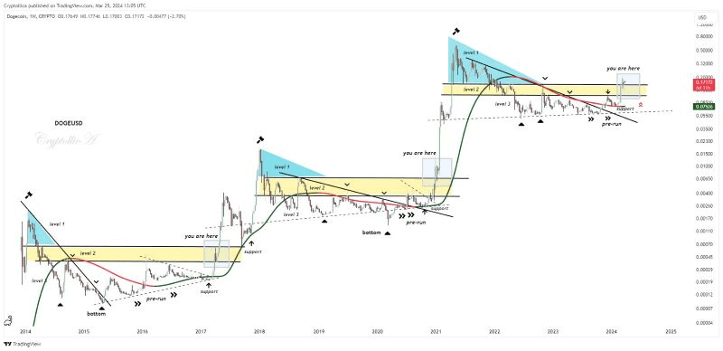 DOGE price prediction as Dogecoin chart makes waves on social media