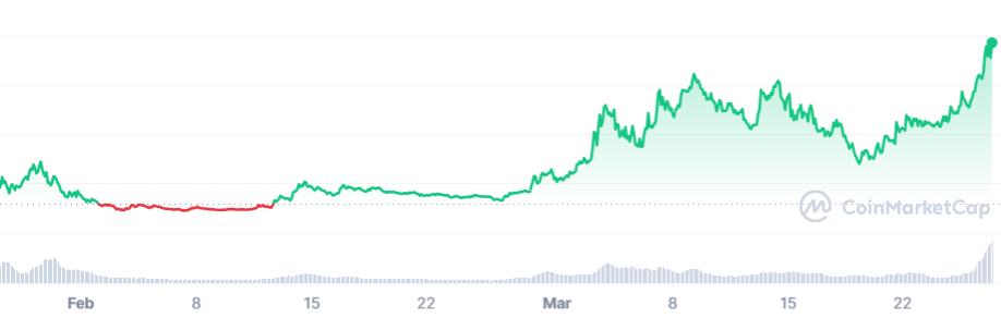 This Solana meme coin just hit its all-time high