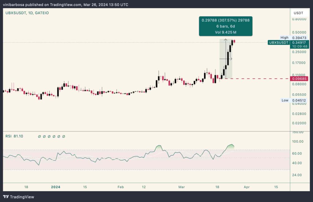 Real Estate crypto token rallies 300% in a week after first property sale