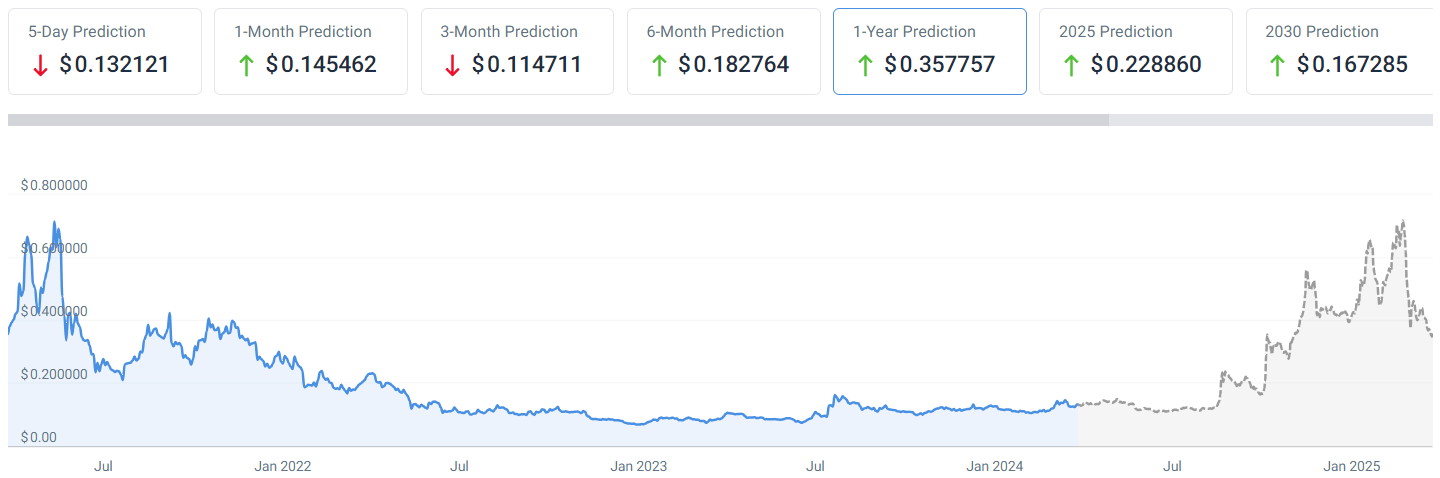 AI predicts XLM price for end of 2024