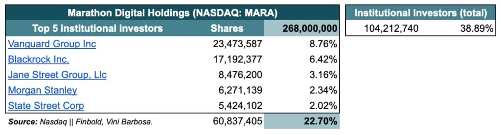 5 institutional investors own 22% of the largest Bitcoin mining company