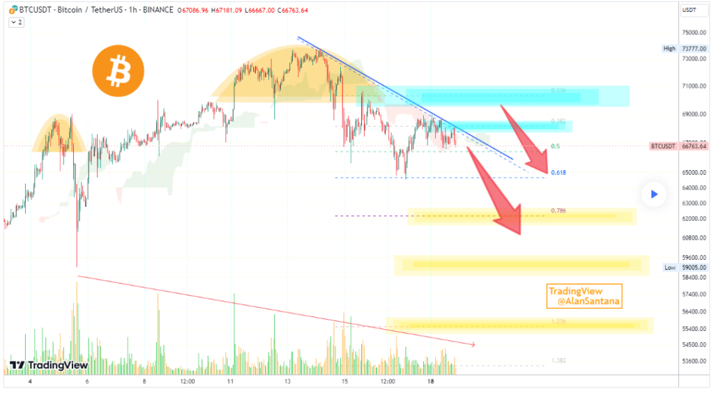 Sell-off alert: Bitcoin bearish bias remains strong