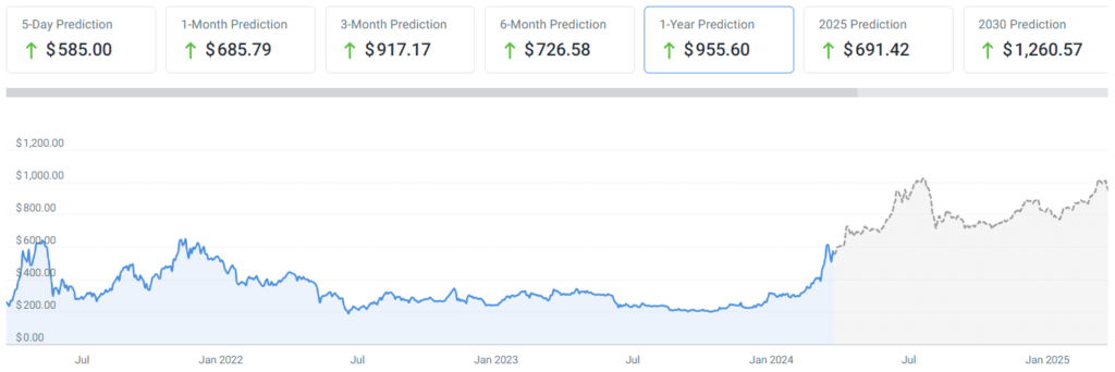 AI predicts BNB price for end of 2024