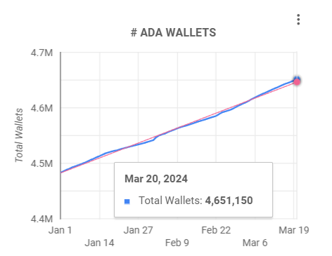 Cardano adds over 2,000 wallets per day in 2024